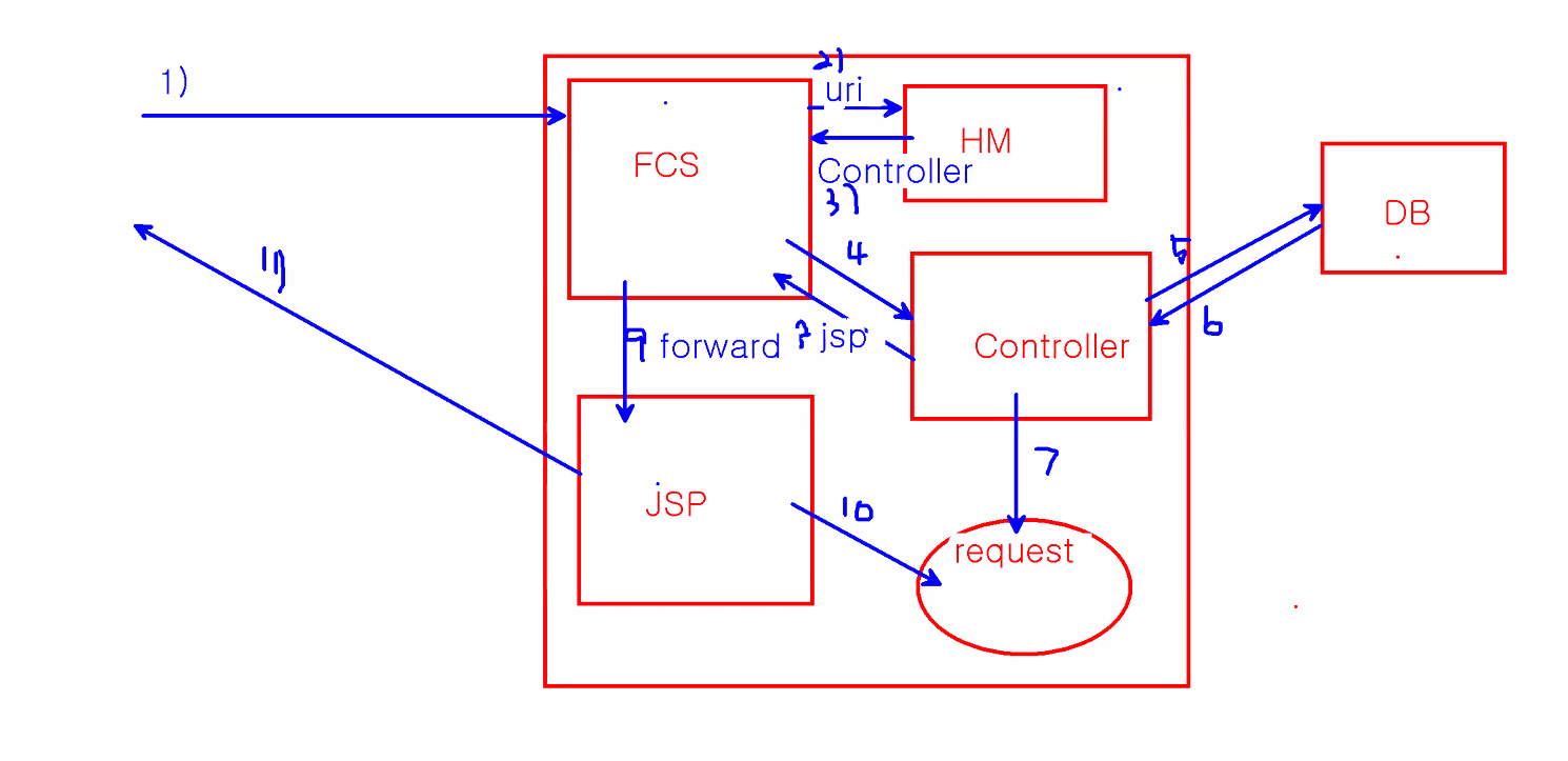 Servlet